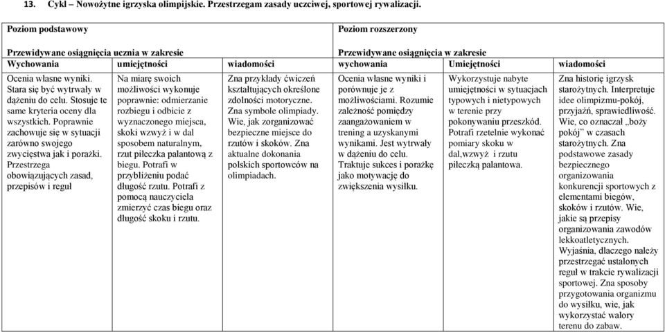 Przestrzega obowiązujących zasad, przepisów i reguł Na miarę swoich możliwości wykonuje poprawnie: odmierzanie rozbiegu i odbicie z wyznaczonego miejsca, skoki wzwyż i w dal sposobem naturalnym, rzut