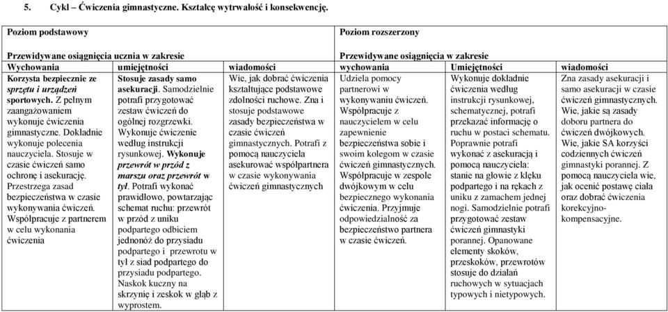 Dokładnie czasie ćwiczeń zapewnienie wykonuje polecenia gimnastycznych. Potrafi z bezpieczeństwa sobie i nauczyciela.