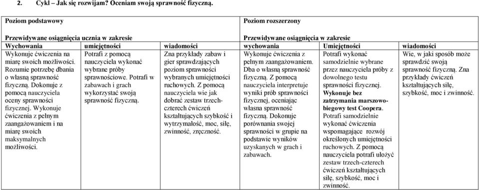 Potrafi w wybranych umiejętności fizyczną. Z pomocą fizyczną. Dokonuje z zabawach i grach ruchowych.