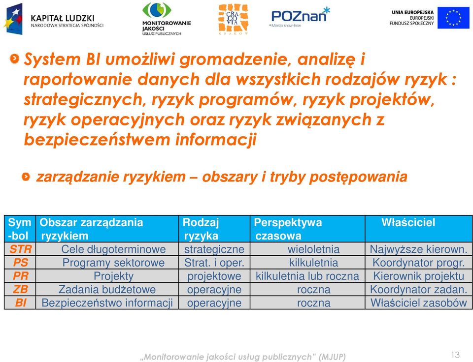 Cele długoterminowe strategiczne wieloletnia Najwyższe kierown. PS Programy sektorowe Strat. i oper. kilkuletnia Koordynator progr.