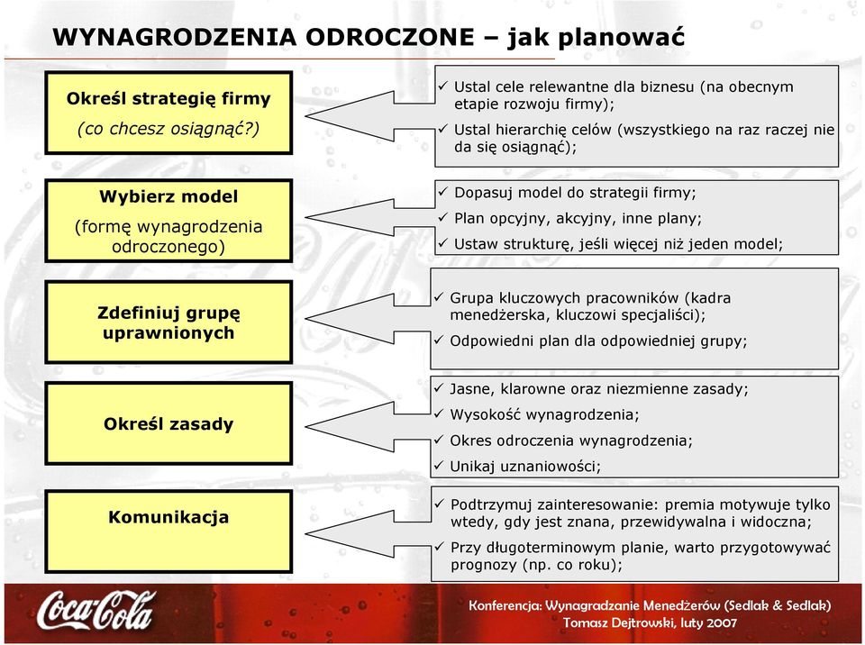 model do strategii firmy; Plan opcyjny, akcyjny, inne plany; Ustaw strukturę, jeśli więcej niż jeden model; Zdefiniuj grupę uprawnionych Grupa kluczowych pracowników (kadra menedżerska, kluczowi