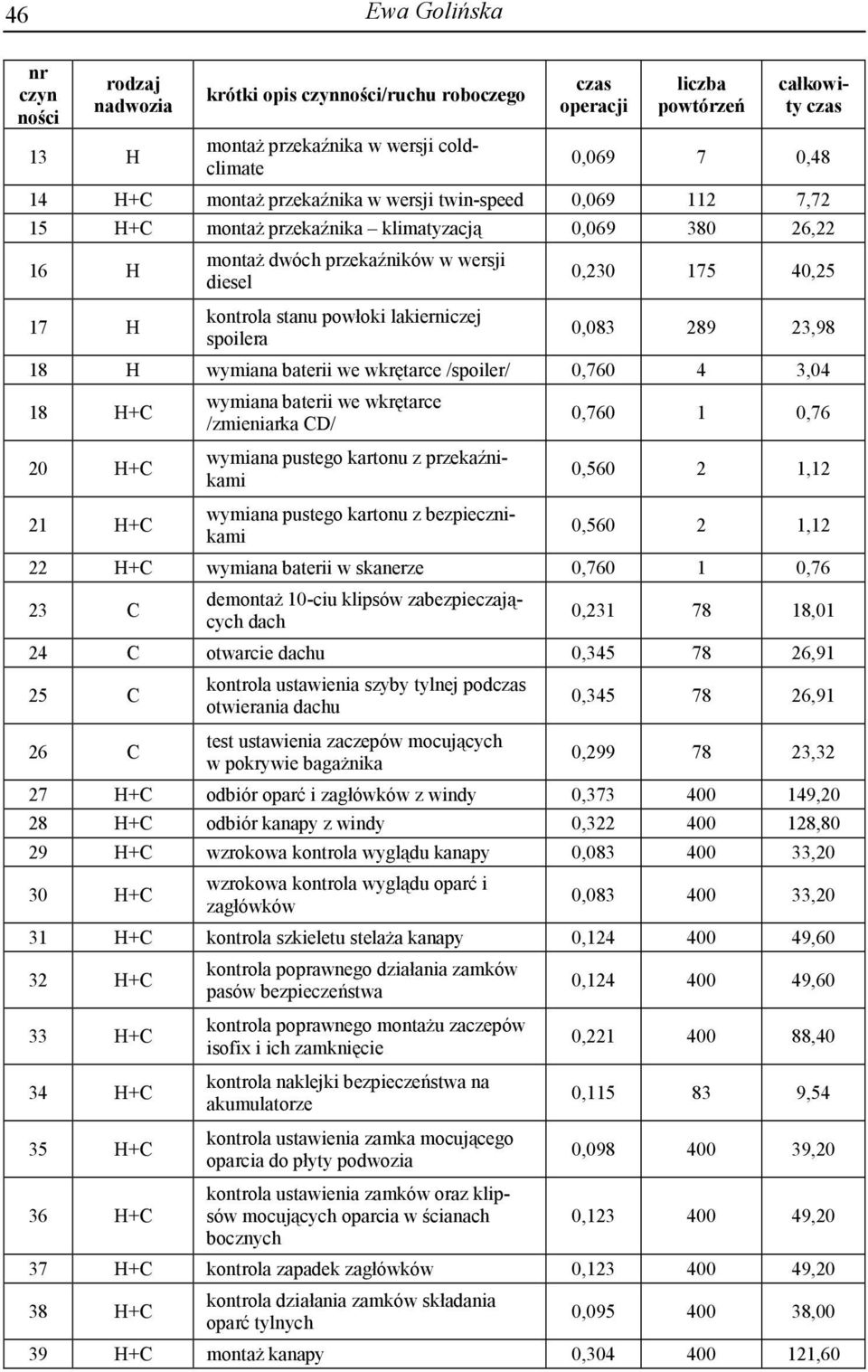 spoilera 0,230 175 40,25 0,083 289 23,98 18 H wymiana baterii we wkrętarce /spoiler/ 0,760 4 3,04 18 H+C 20 H+C 21 H+C wymiana baterii we wkrętarce /zmieniarka CD/ wymiana pustego kartonu z