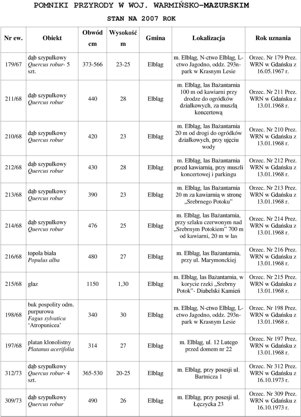 Nr 211 Prez. 210/68 420 23 Elbląg m. Elbląg, las Bażantarnia 20 m od drogi do ogródków działkowych, przy ujęciu wody Orzec. Nr 210 Prez. 212/68 430 28 Elbląg m.