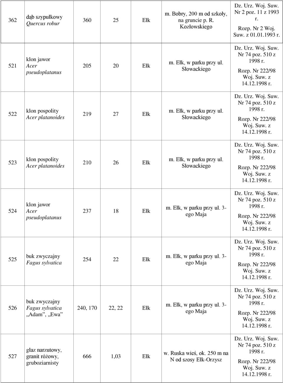 Ełk, w parku przy ul. Słowackiego 524 klon jawor Acer pseudoplatanus 237 18 Ełk m. Ełk, w parku przy ul. 3- ego Maja 525 buk zwyczajny 254 22 Ełk m. Ełk, w parku przy ul. 3- ego Maja 526 buk zwyczajny Adam, Ewa 240, 170 22, 22 Ełk m.