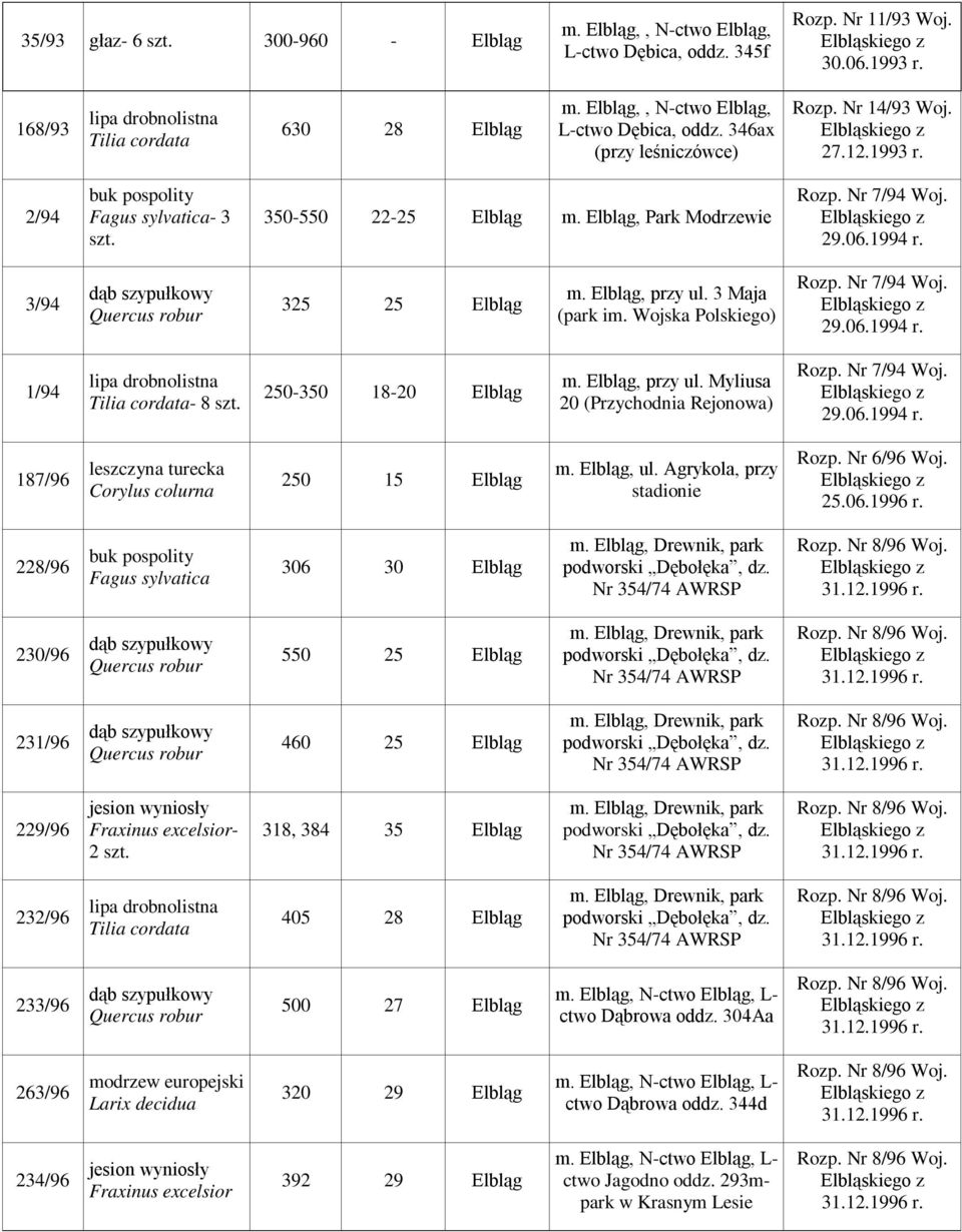 Nr 7/94 Woj. 29.06.1994 r. 1/94-8 250-350 18-20 Elbląg m. Elbląg, przy ul. Myliusa 20 (Przychodnia Rejonowa) Rozp. Nr 7/94 Woj. 29.06.1994 r. 187/96 leszczyna turecka Corylus colurna 250 15 Elbląg m.