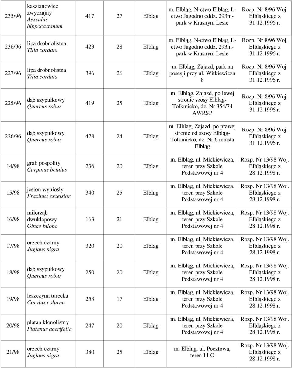 Elbląg, Zajazd, po prawej stronie od szosy Elbląg- Tolkmicko, dz. Nr 6 miasta Elbląg 14/98 grab pospolity Carpinus betulus 236 20 Elbląg m. Elbląg, ul.