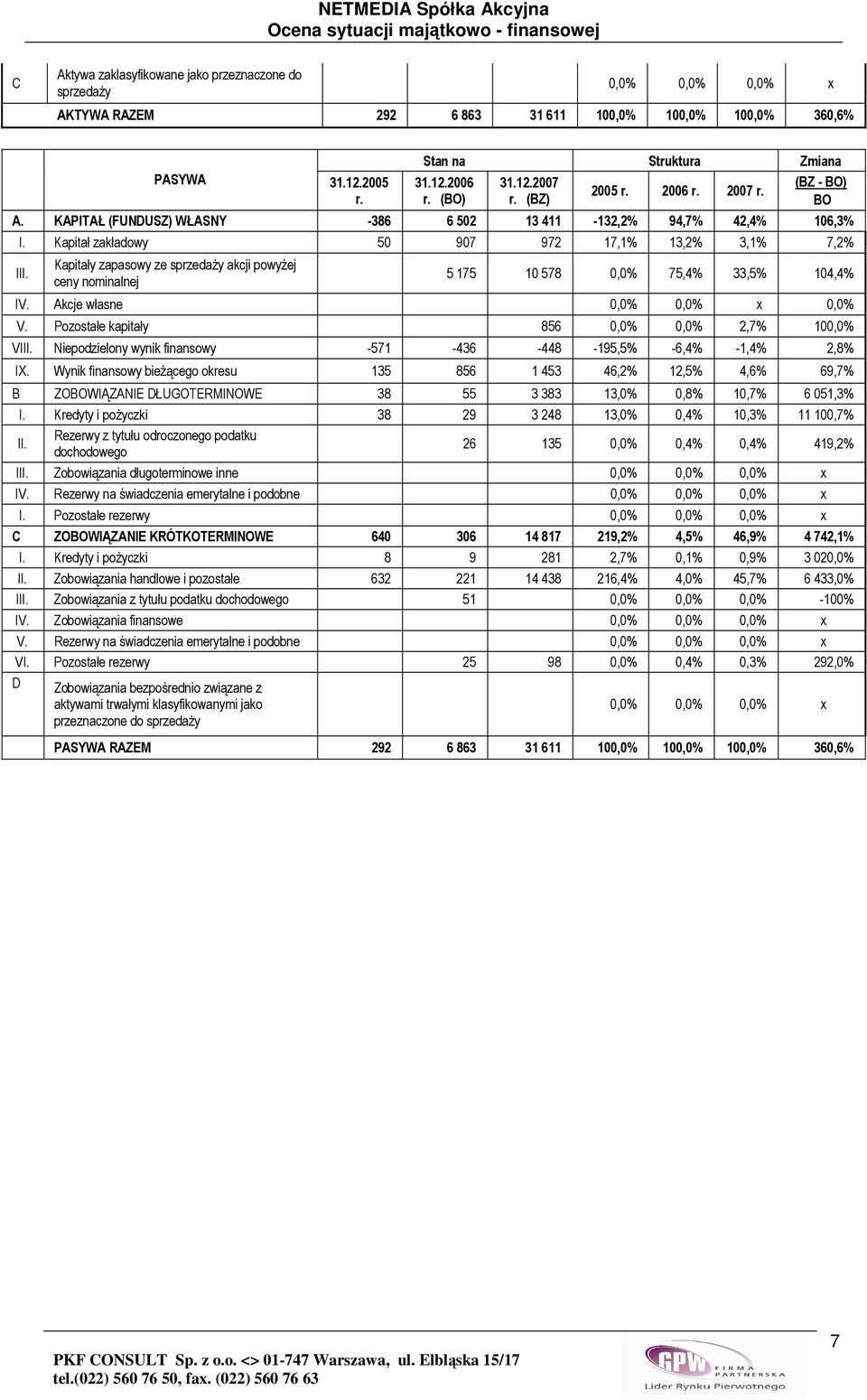 Kapitał zakładowy 50 907 972 17,1% 13,2% 3,1% 7,2% III. Kapitały zapasowy ze sprzedaŝy akcji powyŝej ceny nominalnej 5 175 10 578 0,0% 75,4% 33,5% 104,4% IV. Akcje własne 0,0% 0,0% x 0,0% V.