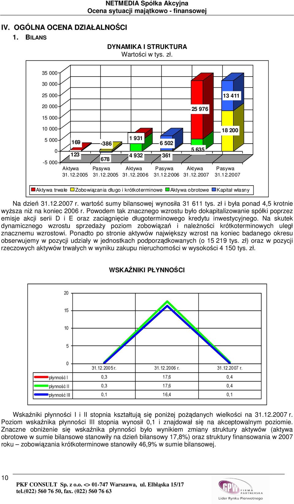 12.2007 Aktywa trwałe Zobowiązania długo i krótkoterminowe Aktywa obrotowe Kapitał własny Na dzień 31.12.2007 r. wartość sumy bilansowej wynosiła 31 611 tys.