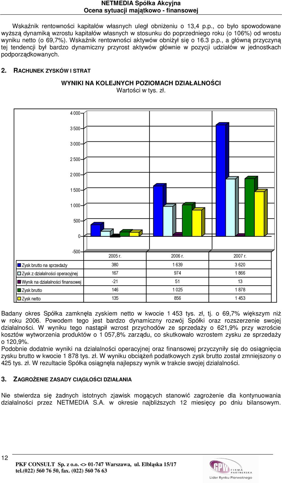 RACHUNEK ZYSKÓW I STRAT WYNIKI NA KOLEJNYCH POZIOMACH DZIAŁALNOŚCI Wartości w tys. zł. 4 000 3 500 3 000 2 500 2 000 1 500 1 000 500 0-500 2005 r. 2006 r. 2007 r.