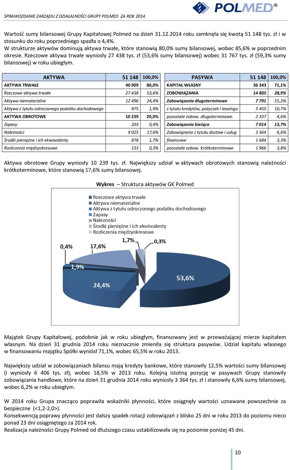 zł (53,6% sumy bilansowej) wobec 31 767 tys. zł (59,3% sumy bilansowej) w roku ubiegłym.