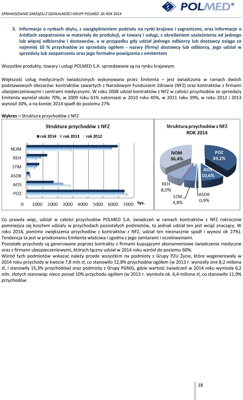 odbiorcy, jego udział w sprzedaży lub zaopatrzeniu oraz jego formalne powiązania z emitentem Wszystkie produkty, towary i usługi POLMED S.A. sprzedawane są na rynku krajowym.