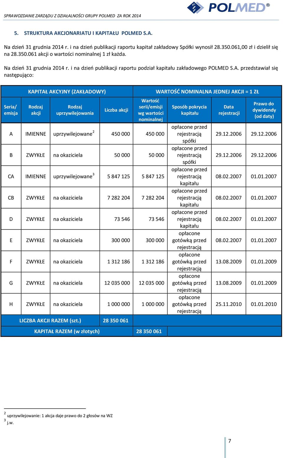 przedstawiał się następująco: Seria/ emisja KAPITAŁ AKCYJNY (ZAKŁADOWY) Rodzaj akcji Rodzaj uprzywilejowania Liczba akcji Wartość serii/emisji wg wartości nominalnej A IMIENNE uprzywilejowane 2 450