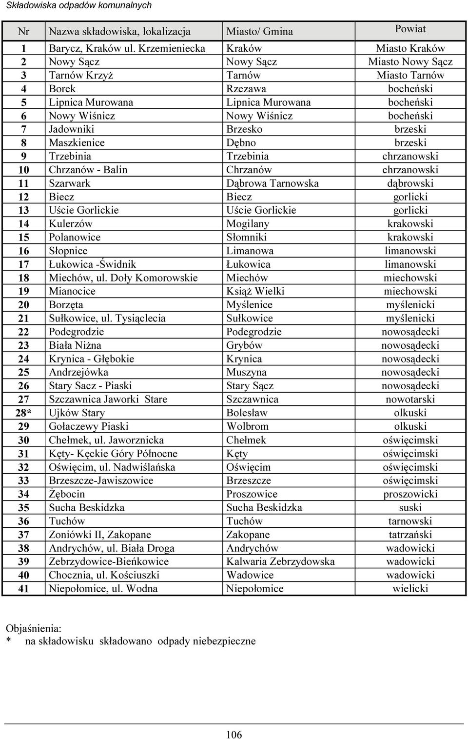 Nowy Wiśnicz bocheński 7 Jadowniki Brzesko brzeski 8 Maszkienice Dębno brzeski 9 Trzebinia Trzebinia chrzanowski 10 Chrzanów - Balin Chrzanów chrzanowski 11 Szarwark Dąbrowa Tarnowska dąbrowski 12