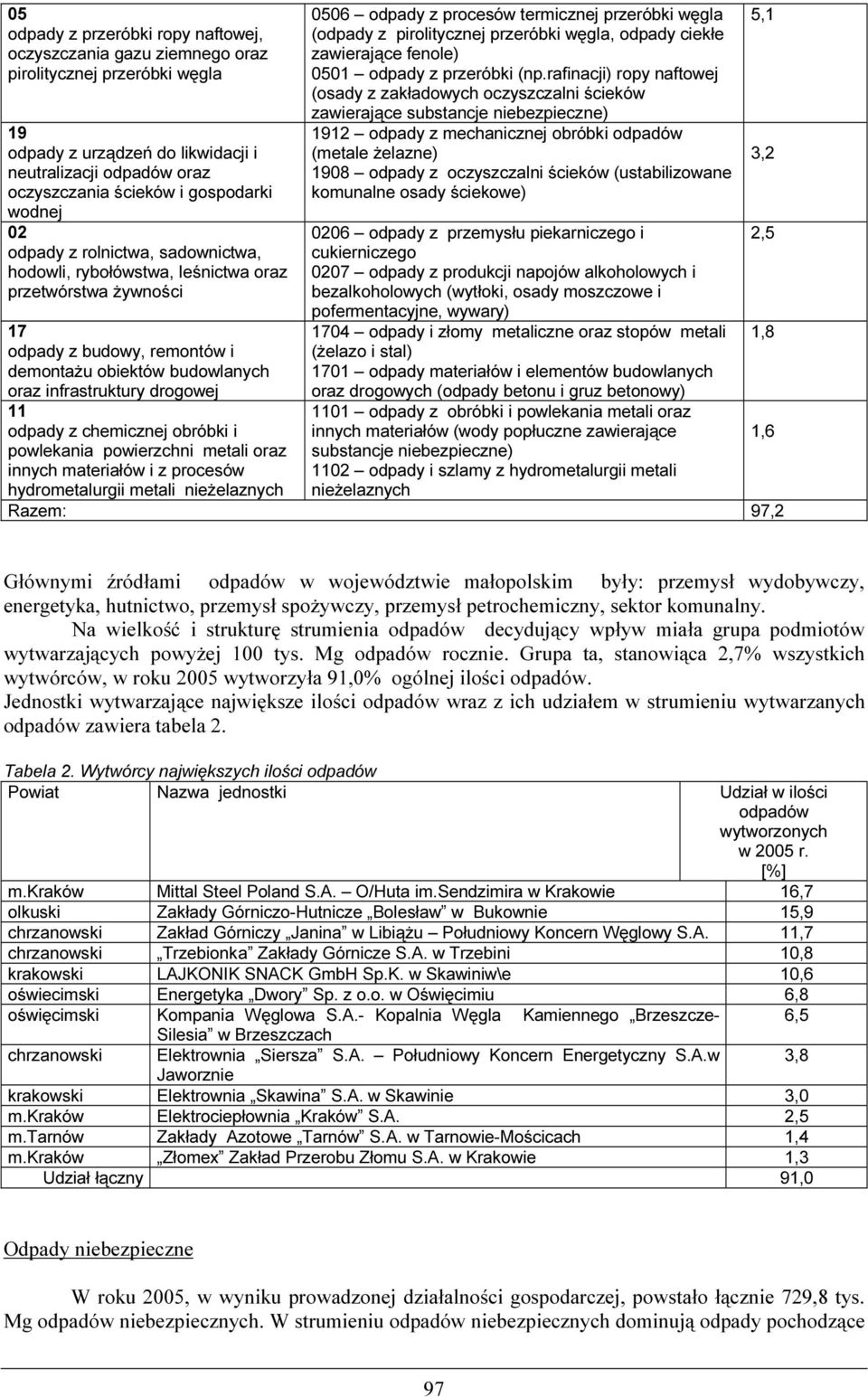 odpady z chemicznej obróbki i powlekania powierzchni metali oraz innych materiałów i z procesów hydrometalurgii metali nieżelaznych 0506 odpady z procesów termicznej przeróbki węgla (odpady z