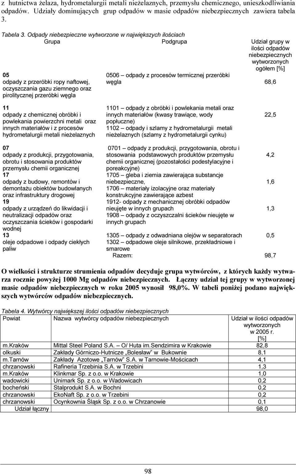 ziemnego oraz pirolitycznej przeróbki węgla 0506 odpady z procesów termicznej przeróbki węgla 68,6 11 odpady z chemicznej obróbki i powlekania powierzchni metali oraz innych materiałów i z procesów