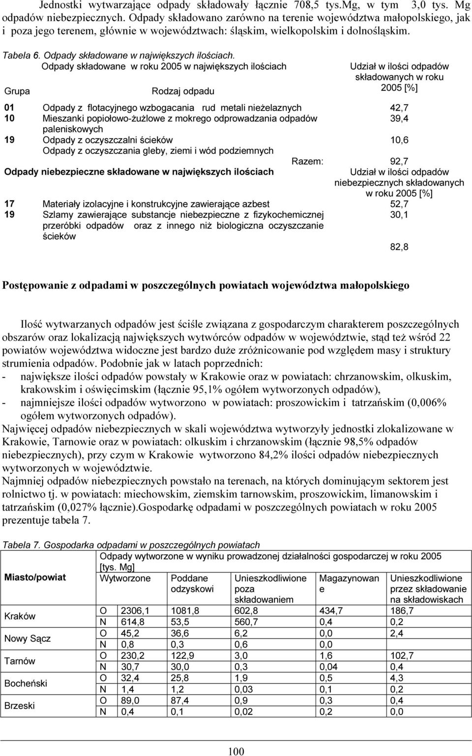 Odpady składowane w największych ilościach.