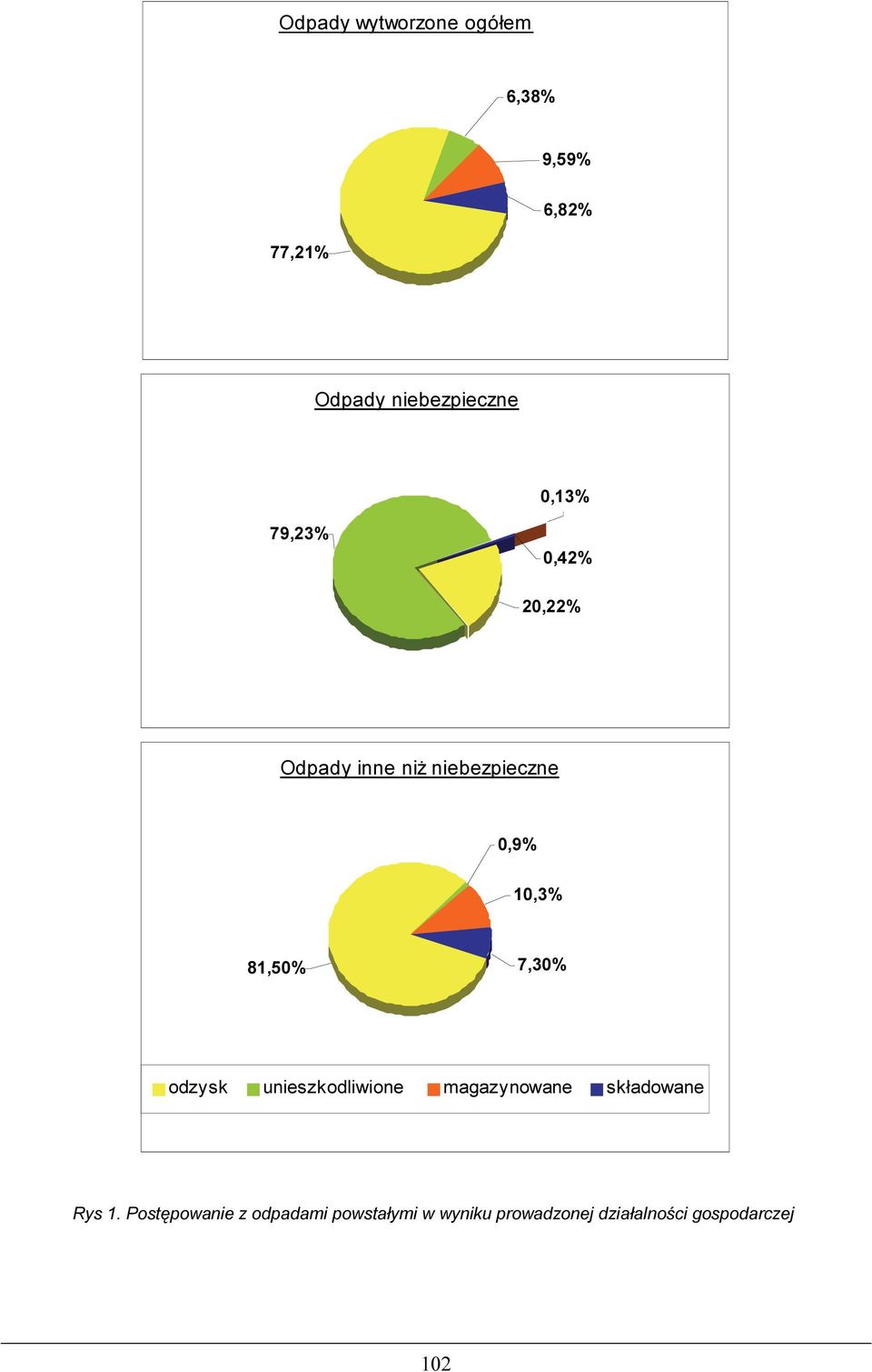 81,50% 7,30% odzysk unieszkodliwione magazynowane składowane Rys 1.