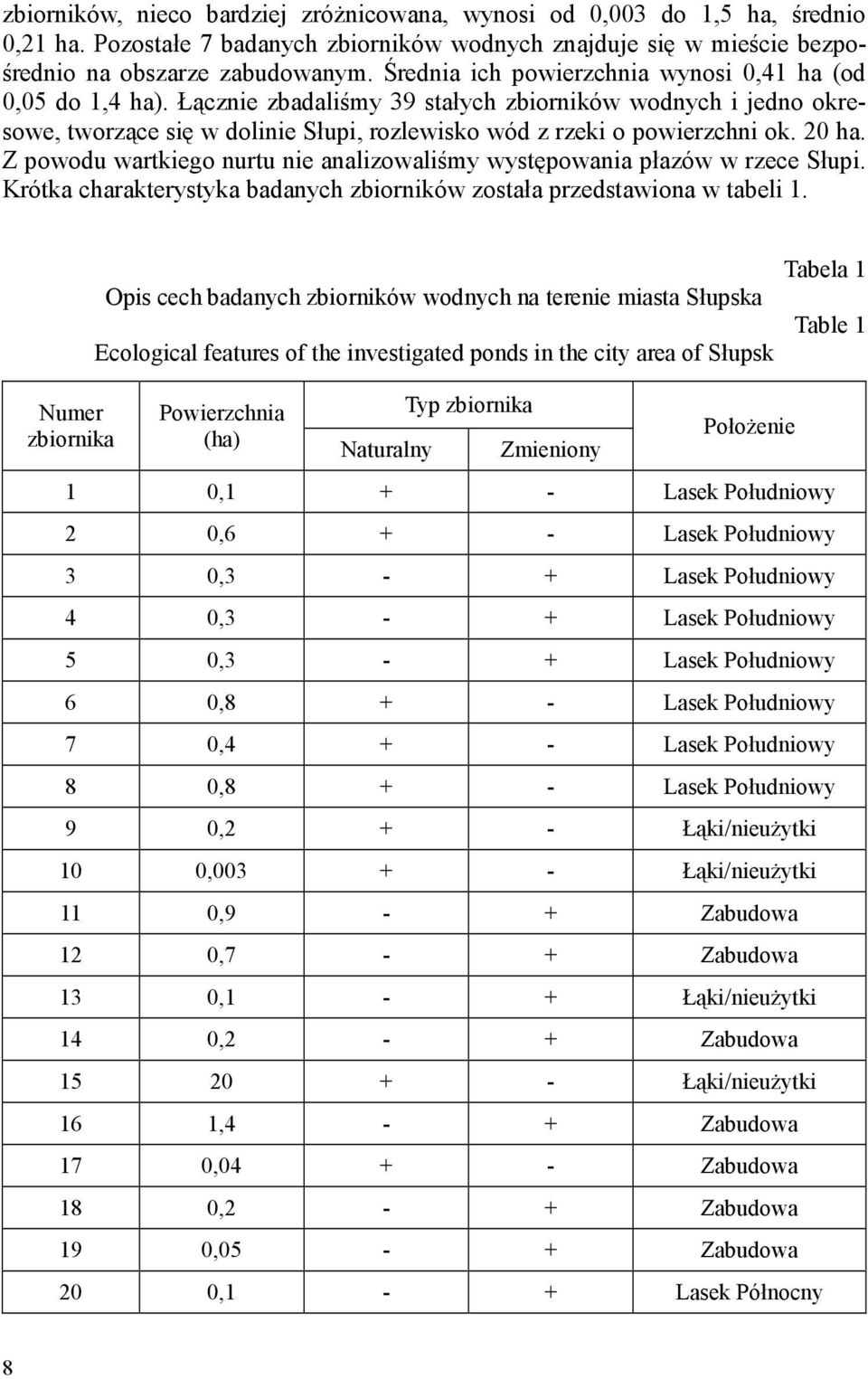 20 ha. Z powodu wartkiego nurtu nie analizowaliśmy występowania płazów w rzece Słupi. Krótka charakterystyka badanych zbiorników została przedstawiona w tabeli 1.