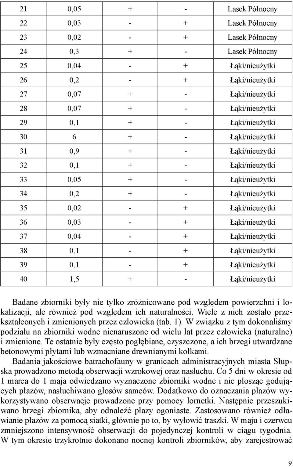 0,03 - + Łąki/nieuŜytki 37 0,04 - + Łąki/nieuŜytki 38 0,1 - + Łąki/nieuŜytki 39 0,1 - + Łąki/nieuŜytki 40 1,5 + - Łąki/nieuŜytki Badane zbiorniki były nie tylko zróŝnicowane pod względem powierzchni