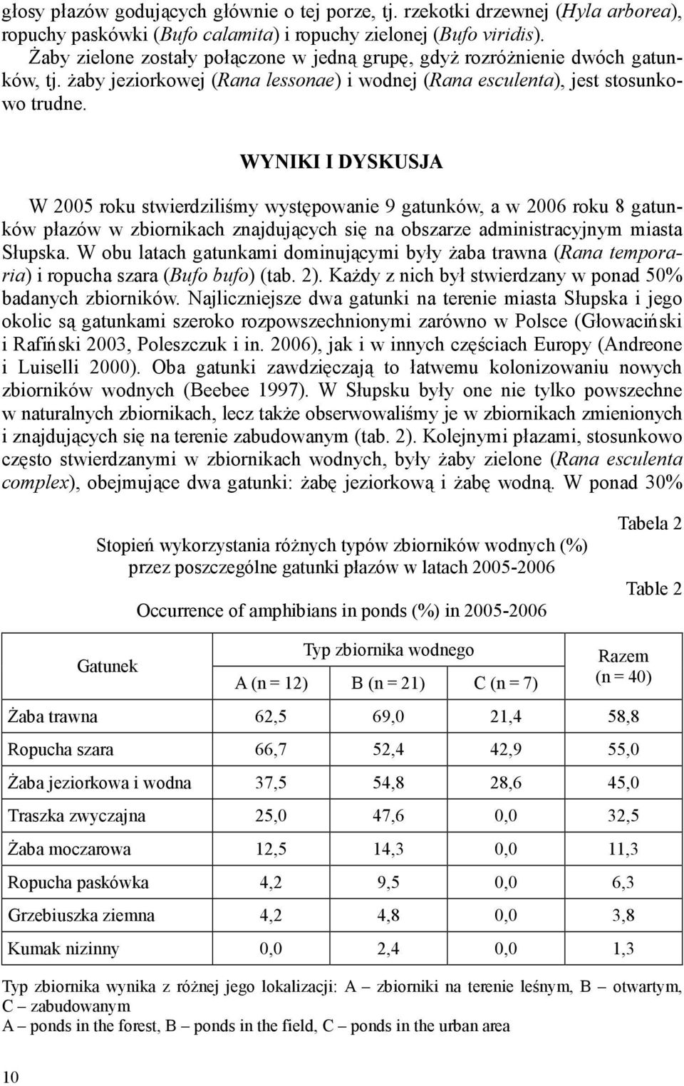 WYNIKI I DYSKUSJA W 2005 roku stwierdziliśmy występowanie 9 gatunków, a w 2006 roku 8 gatunków płazów w zbiornikach znajdujących się na obszarze administracyjnym miasta Słupska.