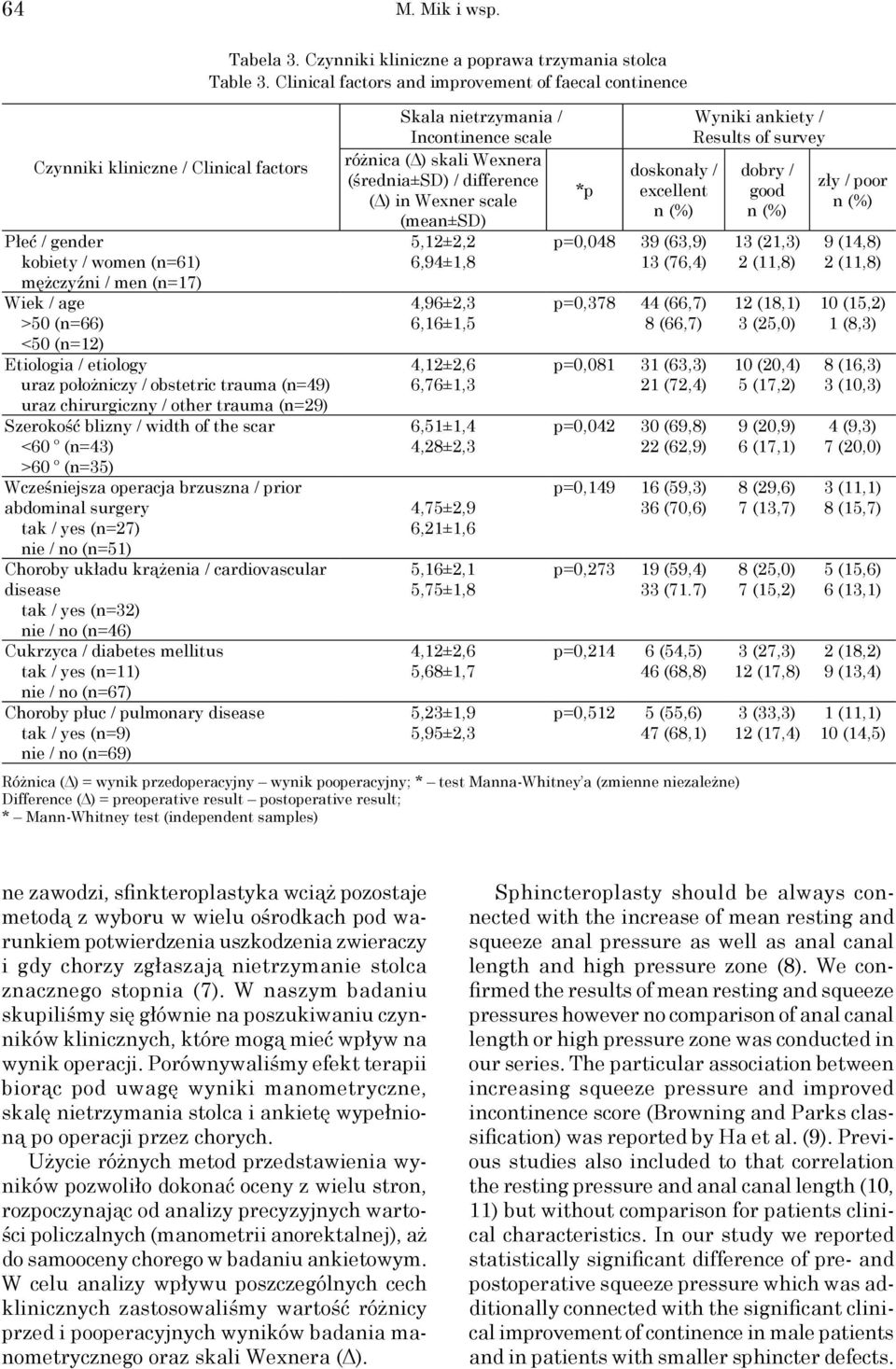 chirurgiczny / other trauma (n=29) Szerokość blizny / width of the scar <60 º (n=43) >60 º (n=35) Wcześniejsza operacja brzuszna / prior abdominal surgery tak / yes (n=27) nie / no (n=51) Choroby