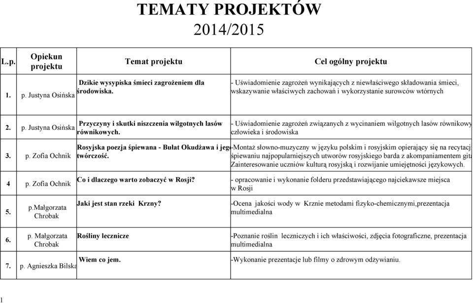 Justyna Osińska Przyczyny i skutki niszczenia wilgotnych lasów równikowych. Uświadomienie zagrożeń związanych z wycinaniem wilgotnych lasów równikowych d człowieka i środowiska 3. p.