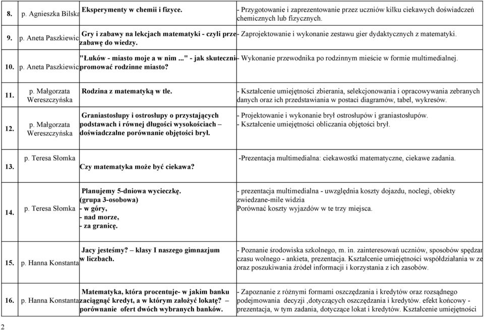 .." jak skutecznie Wykonanie przewodnika po rodzinnym mieście w formie multimedialnej. 10. p. Aneta Paszkiewiczpromować rodzinne miasto? 11. p. Małgorzata Wereszczyńska Rodzina z matematyką w tle.