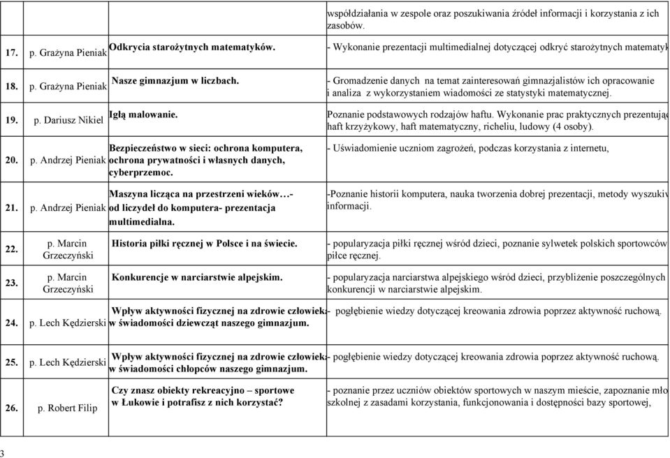 Gromadzenie danych na temat zainteresowań gimnazjalistów ich opracowanie i analiza z wykorzystaniem wiadomości ze statystyki matematycznej. Igłą malowanie. Poznanie podstawowych rodzajów haftu.