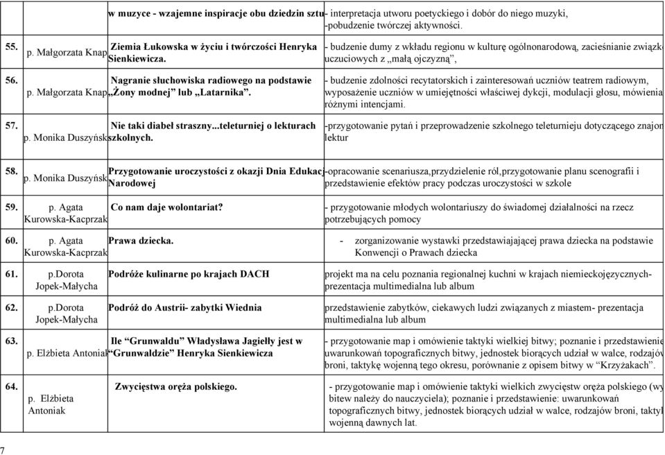 budzenie dumy z wkładu regionu w kulturę ogólnonarodową, zacieśnianie związków uczuciowych z małą ojczyzną, budzenie zdolności recytatorskich i zainteresowań uczniów teatrem radiowym, wyposażenie