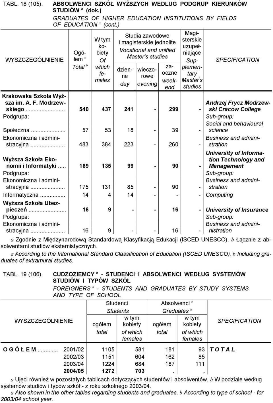 .. 14 4 14 - - - Computing Wyższa Szkoła Uezpieczeń... 16 9 - - 16 - University of Insurance... 16 9 - - 16 - nistration of extramural. TABL. 19 (106).