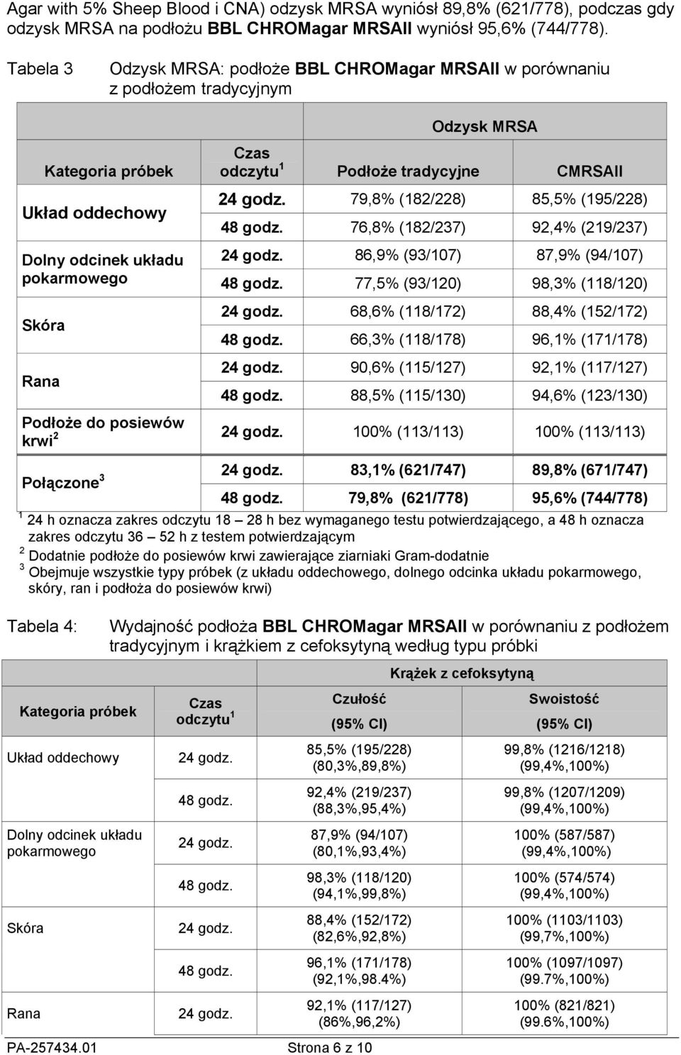 01 Strona 6 z 10 Odzysk MRSA Czas odczytu 1 Podłoże tradycyjne CMRSAII 24 godz. 79,8% (182/228) 85,5% (195/228) 48 godz. 76,8% (182/237) 92,4% (219/237) Dolny odcinek układu 24 godz.