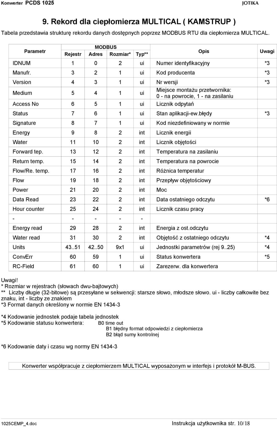 3 2 1 ui Kod producenta *3 Version 4 3 1 ui Nr wersji *3 Medium 5 4 1 ui Miejsce montażu przetwornika: 0 - na powrocie, 1 - na zasilaniu Access No 6 5 1 ui Licznik odpytań Status 7 6 1 ui Stan