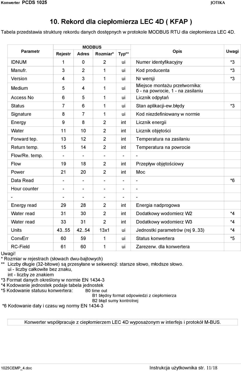 3 2 1 ui Kod producenta *3 Version 4 3 1 ui Nr wersji *3 Medium 5 4 1 ui Miejsce montażu przetwornika: 0 - na powrocie, 1 - na zasilaniu Access No 6 5 1 ui Licznik odpytań Status 7 6 1 ui Stan