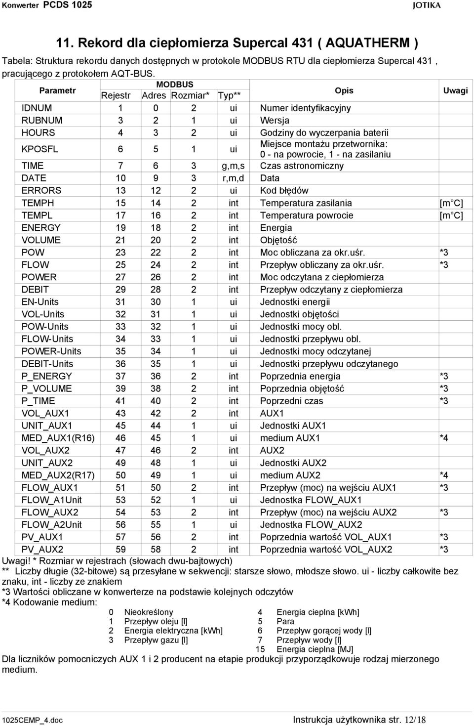 przetwornika: 0 - na powrocie, 1 - na zasilaniu TIME 7 6 3 g,m,s Czas astronomiczny DATE 10 9 3 r,m,d Data ERRORS 13 12 2 ui Kod błędów TEMPH 15 14 2 int Temperatura zasilania [m C] TEMPL 17 16 2 int