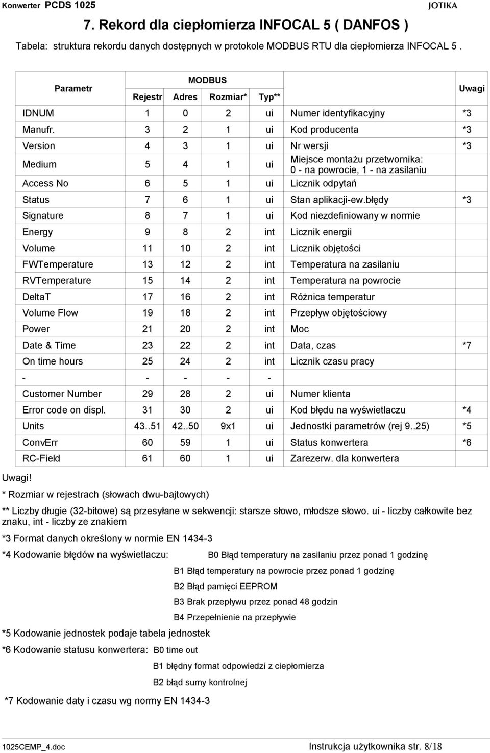 3 2 1 ui Kod producenta *3 Version 4 3 1 ui Nr wersji *3 Medium 5 4 1 ui Miejsce montażu przetwornika: 0 - na powrocie, 1 - na zasilaniu Access No 6 5 1 ui Licznik odpytań Status 7 6 1 ui Stan