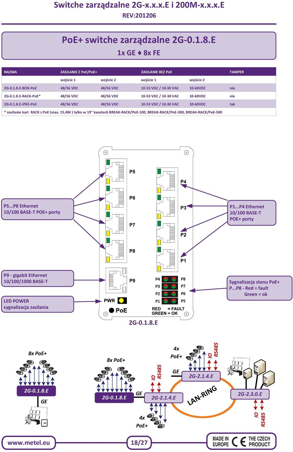 15,4W ) tylko w 19" kasetach BREAK-RACK/PoE-100, BREAK-RACK/PoE-300, BREAK-RACK/PoE-500 P5...P8 Ethernet 10/100 BASE-T POE+ porty P1.