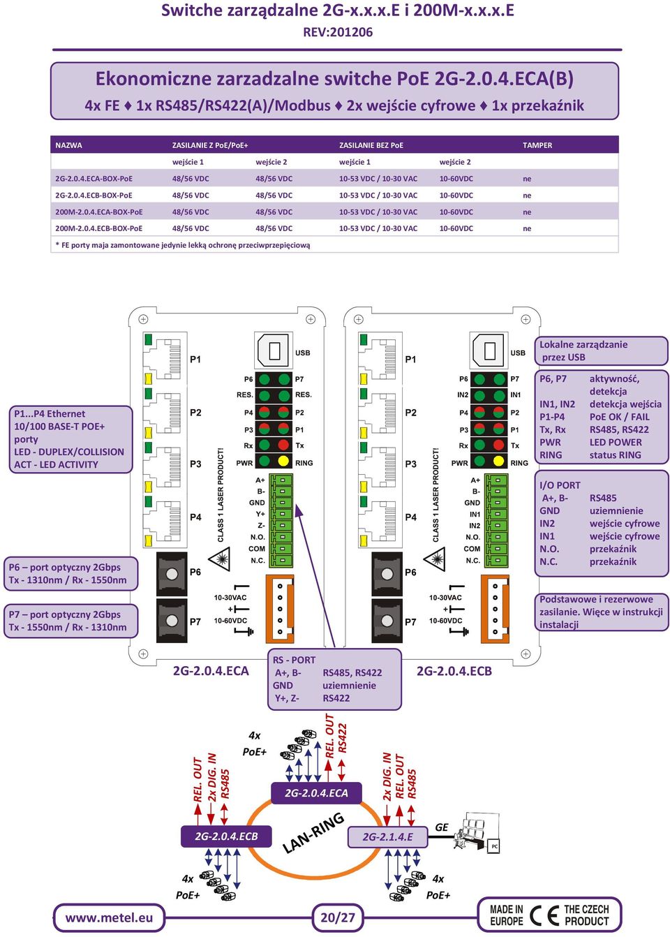 0.4.ECB-BOX-PoE 48/56 VDC 48/56 VDC 10-53 VDC / 10-30 VAC 10-60VDC ne 200M-2.0.4.ECA-BOX-PoE 48/56 VDC 48/56 VDC 10-53 VDC / 10-30 VAC 10-60VDC ne 200M-2.0.4.ECB-BOX-PoE 48/56 VDC 48/56 VDC 10-53 VDC / 10-30 VAC 10-60VDC ne * FE porty maja zamontowane jedynie lekką ochronę przeciwprzepięciową Lokalne zarządzanie przez USB P1.