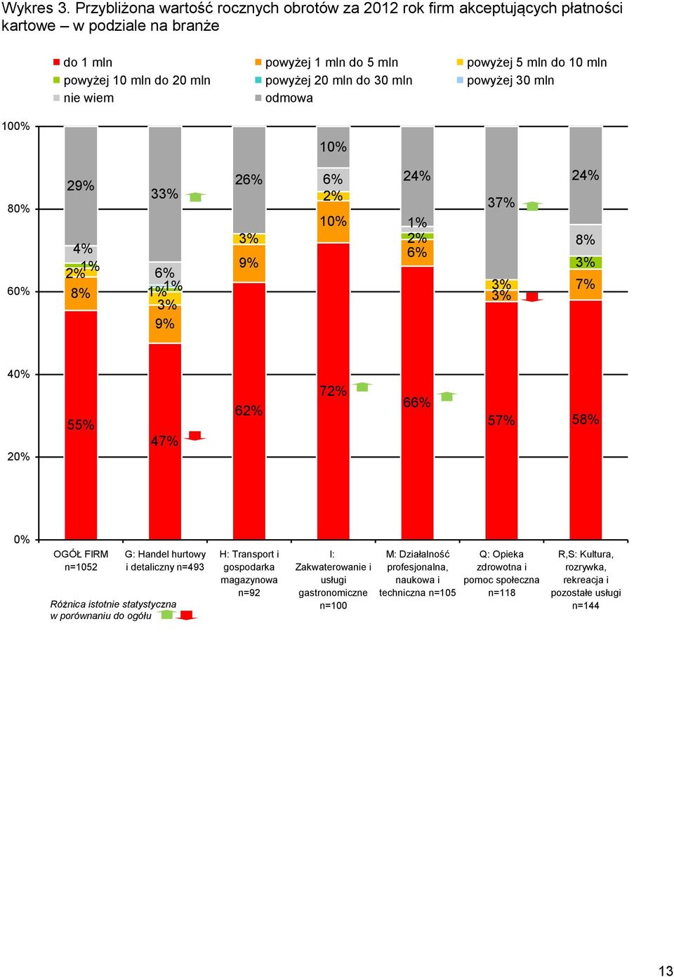 mln powyżej 20 mln do 30 mln powyżej 30 mln nie wiem odmowa 10 1 8 29% 4% 2% 1% 8% 33% 6% 1% 1% 3% 9% 26% 3% 9% 6% 2% 1 24% 1% 2% 6% 37% 3% 3% 24% 8% 3% 7% 55% 47% 62% 72% 66% 57% 58%