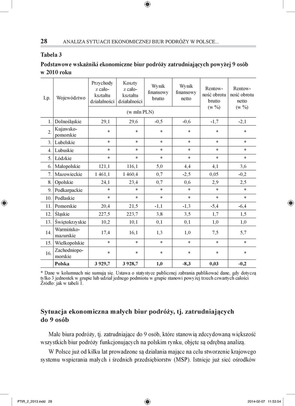 %) 1. Dolnośląskie 29,1 29,6-0,5-0,6-1,7-2,1 Kujawsko- 2. * * * * * * pomorskie 3. Lubelskie * * * * * * 4. Lubuskie * * * * * * 5. Łódzkie * * * * * * 6. Małopolskie 121,1 116,1 5,0 4,4 4,1 3,6 7.