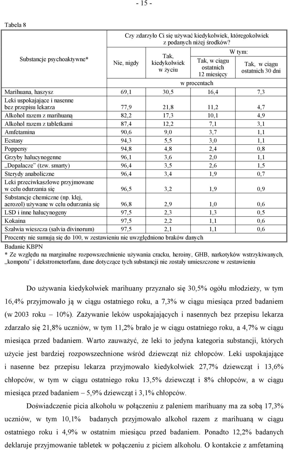 przepisu lekarza 77,9 21,8 11,2 4,7 Alkohol razem z marihuaną 82,2 17,3 10,1 4,9 Alkohol razem z tabletkami 87,4 12,2 7,1 3,1 Amfetamina 90,6 9,0 3,7 1,1 Ecstasy 94,3 5,5 3,0 1,1 Poppersy 94,8 4,8