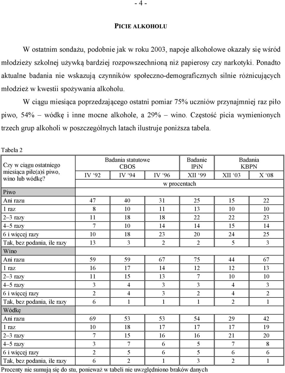 W ciągu miesiąca poprzedzającego ostatni pomiar 75% uczniów przynajmniej raz piło piwo, 54% wódkę i inne mocne alkohole, a 29% wino.