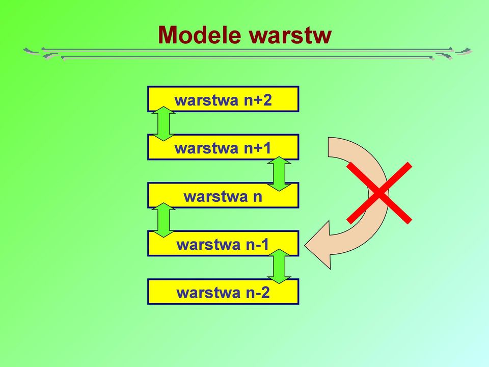 warstwa n+1