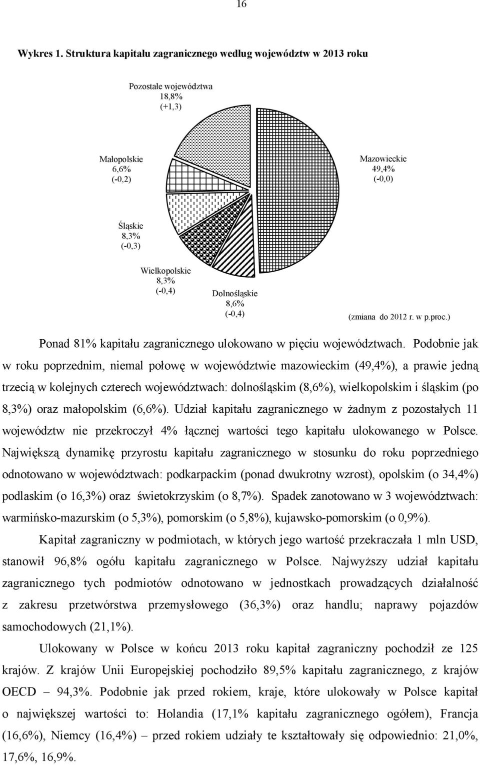 Dolnośląskie 8,6% (-0,4) (zmiana do 2012 r. w p.proc.) Ponad 81% kapitału zagranicznego ulokowano w pięciu województwach.