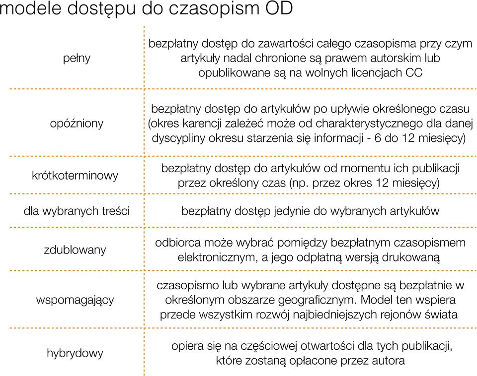 dyscypliny okresu starzenia się informacji - 6 do 12 miesięcy) bezpłatny dostęp do artykułów od momentu ich publikacji przez określony czas (np.