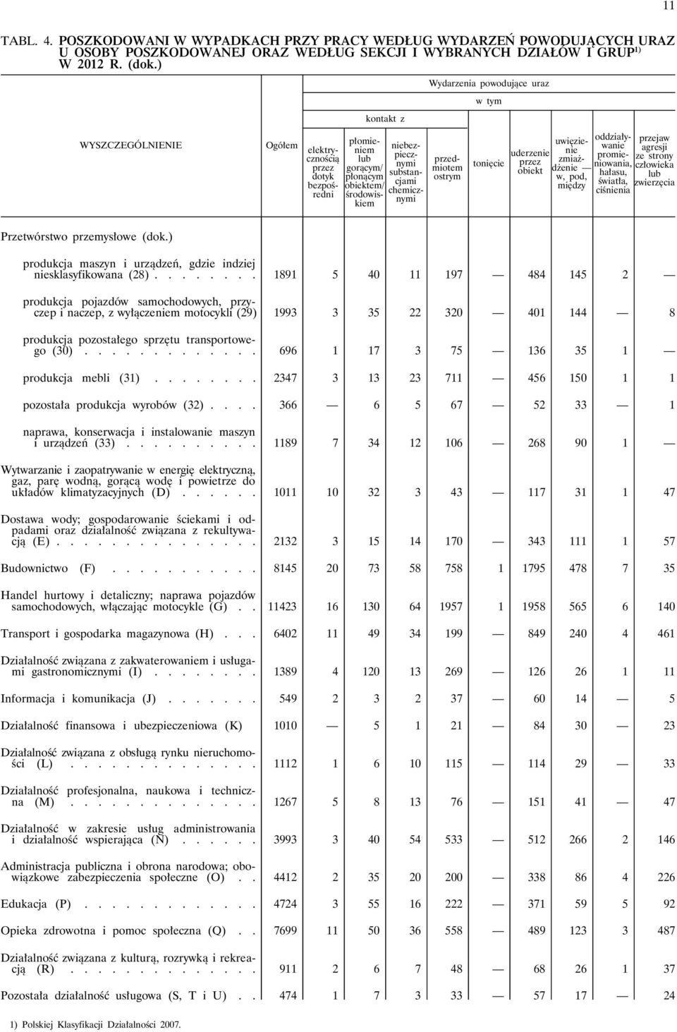 przedmiotem ostrym tonięcie uderzenie przez obiekt uwięzienie zmiażdżenie w, pod, między oddziaływanie promieniowania, hałasu, światła, ciśnienia przejaw agresji ze strony człowieka lub zwierzęcia