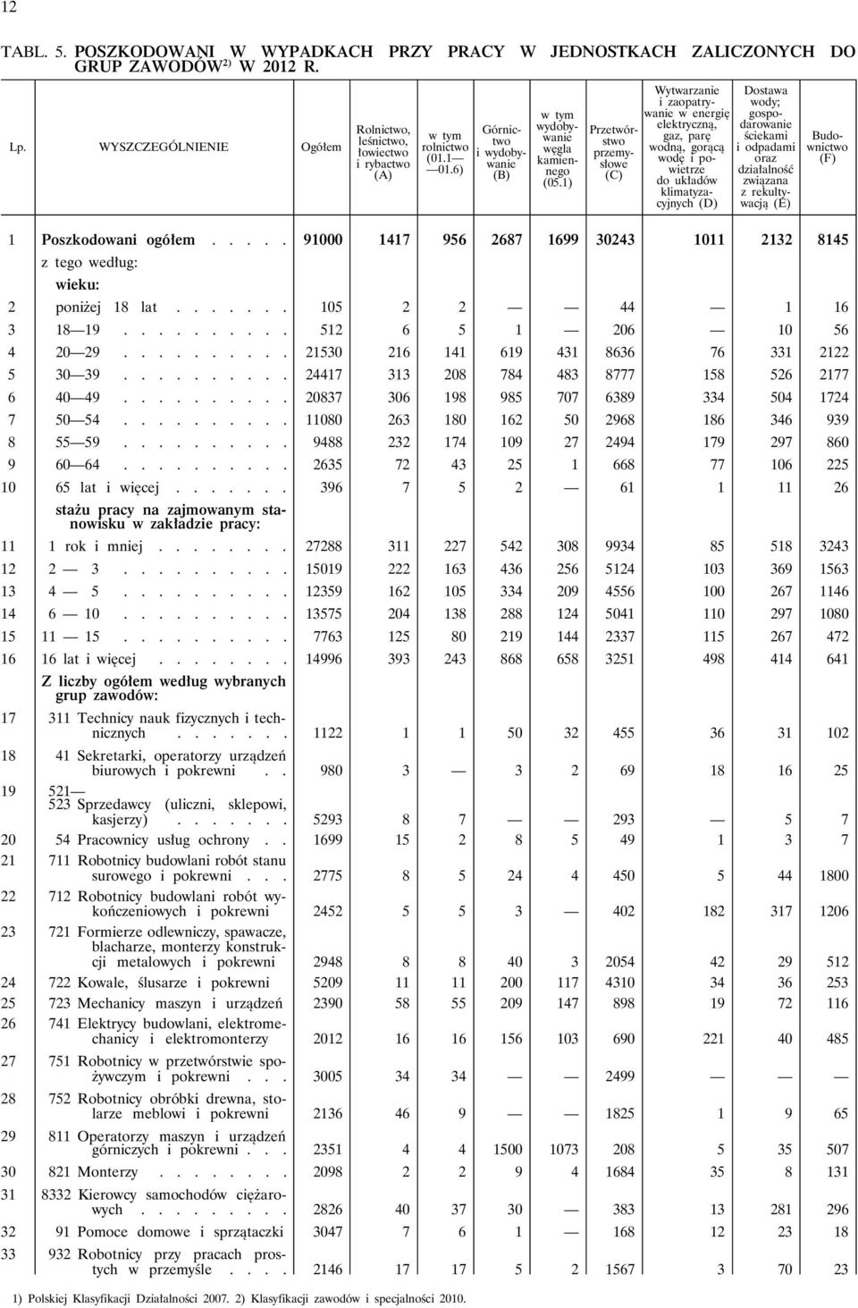 1) Przetwórstwo przemysłowe (C) Wytwarzanie i zaopatrywanie w energię elektryczną, gaz, parę wodną, gorącą wodę i powietrze do układów klimatyzacyjnych (D) Dostawa wody; gospodarowanie ściekami i