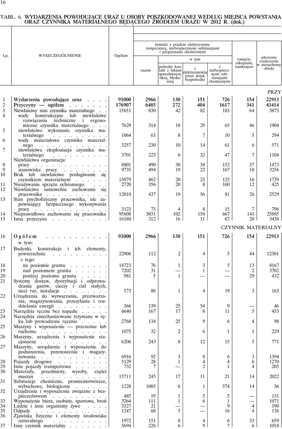 przez dotyk bezpośredni z niebezpiecznymi substancjami chemicznymi tonięcie, zakopanie, zamknięcie zderzenie z/uderzenie w nieruchomy obiekt PRZY 1 Wydarzenia powodujące uraz.