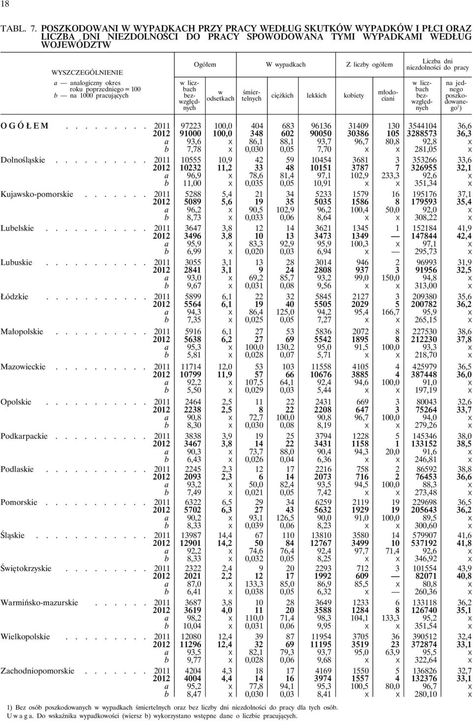 poprzedniego = 100 b na 1000 pracujących Ogółem W wypadkach Z liczby ogółem w odsetkach ciężkich lekkich kobiety w liczbach bezwzględnych śmiertelnych młodociani Liczba dni niezdolności do pracy w