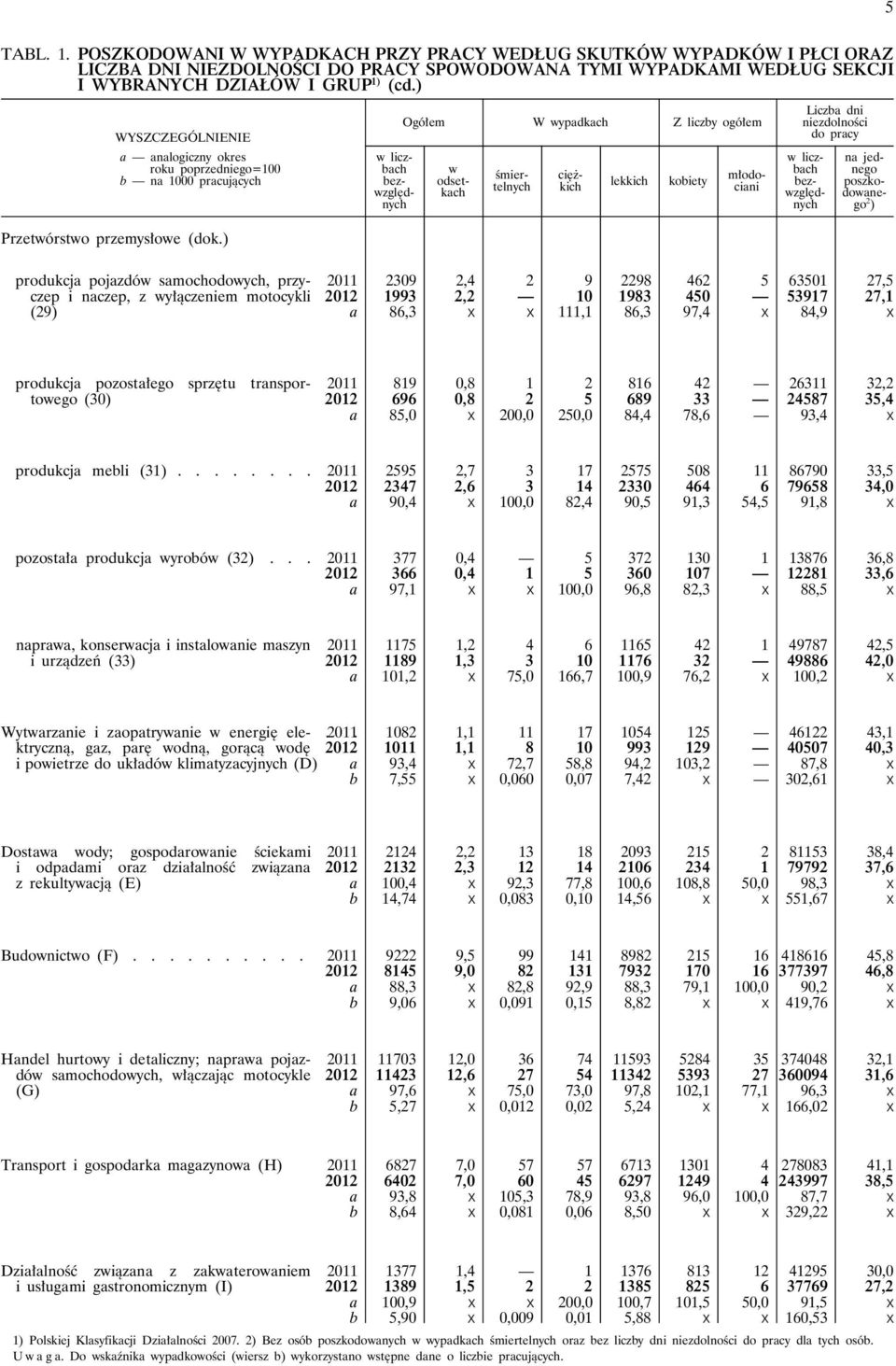 ) w liczbach bezwzględnych Ogółem W wypadkach Z liczby ogółem lekkich kobiety w odsetkach śmiertelnych ciężkich młodociani Liczba dni niezdolności do pracy w liczbach bezwzględnych na jednego