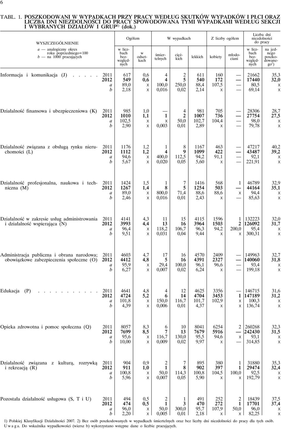 młodociani Liczba dni niezdolności do pracy w liczbach bezwzględnych na jednego poszkodowanego 2 ) Informacja i komunikacja (J).